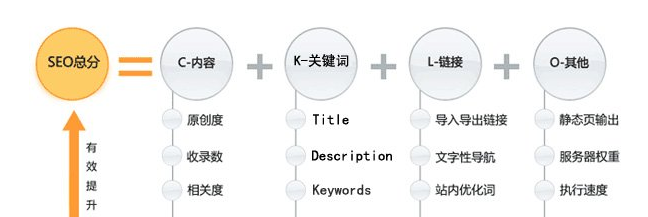 王通seo教程