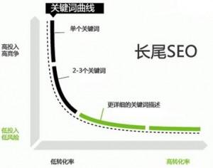 关键词优化到首页