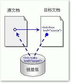 反向链接