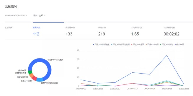 百度智能小程序流量风口，新的流量争夺阵地